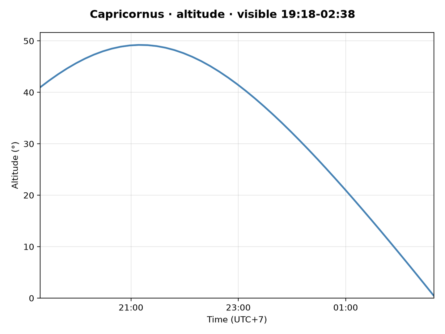 Capricornus · Altitude