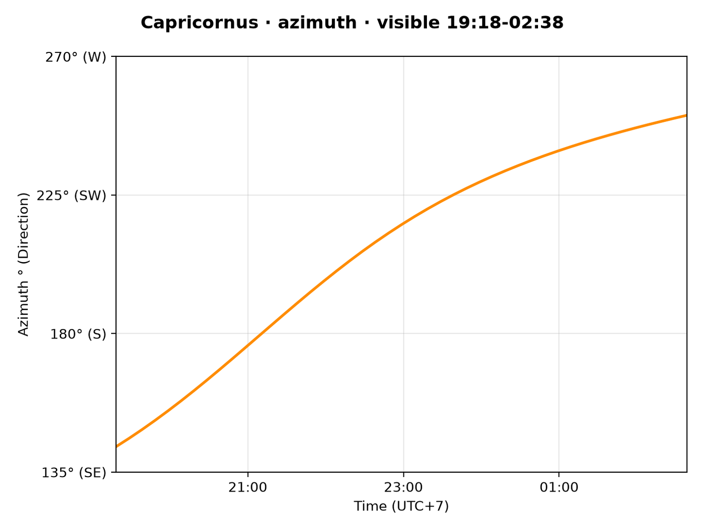 Capricornus · Azimuth
