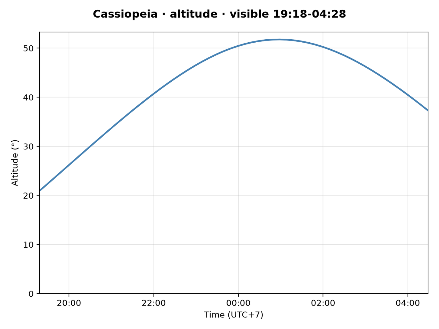 Cassiopeia · Altitude