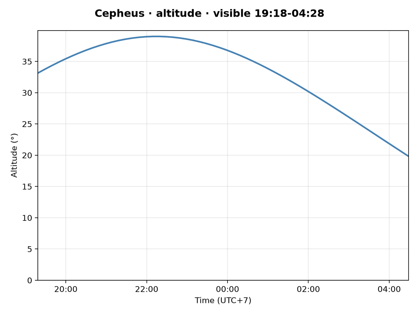 Cepheus · Altitude