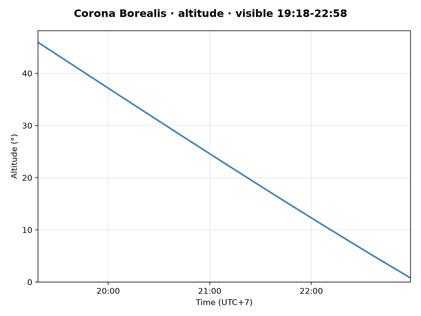 Corona Borealis · Altitude