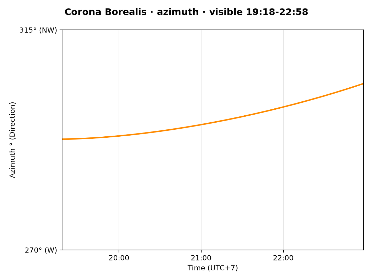 Corona Borealis · Azimuth
