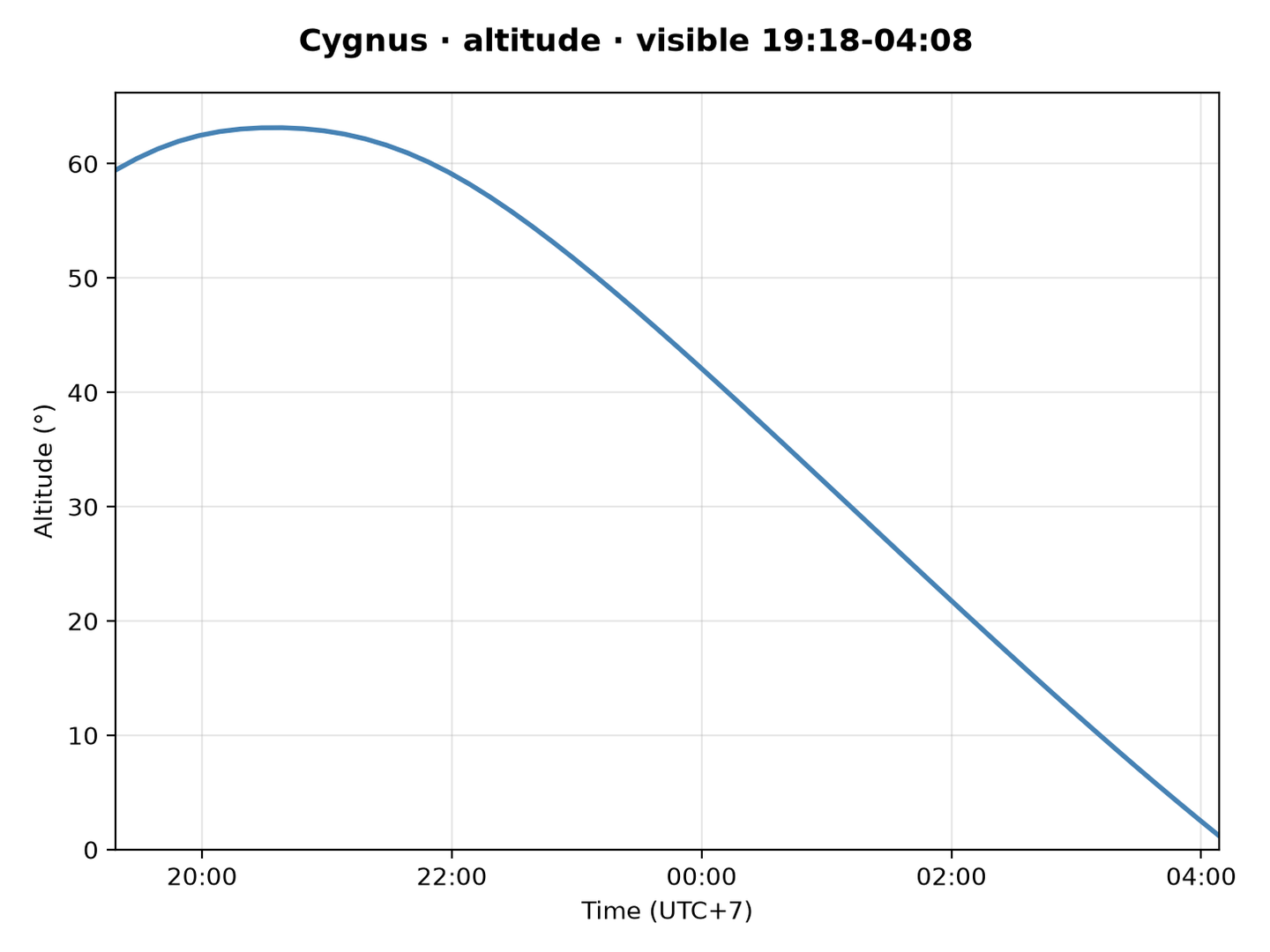 Cygnus · Altitude