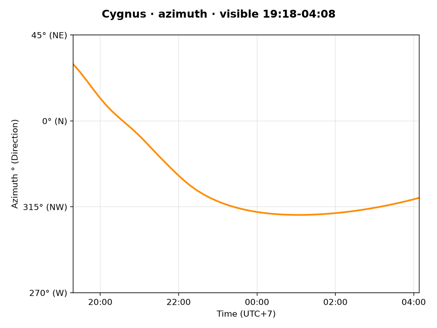 Cygnus · Azimuth