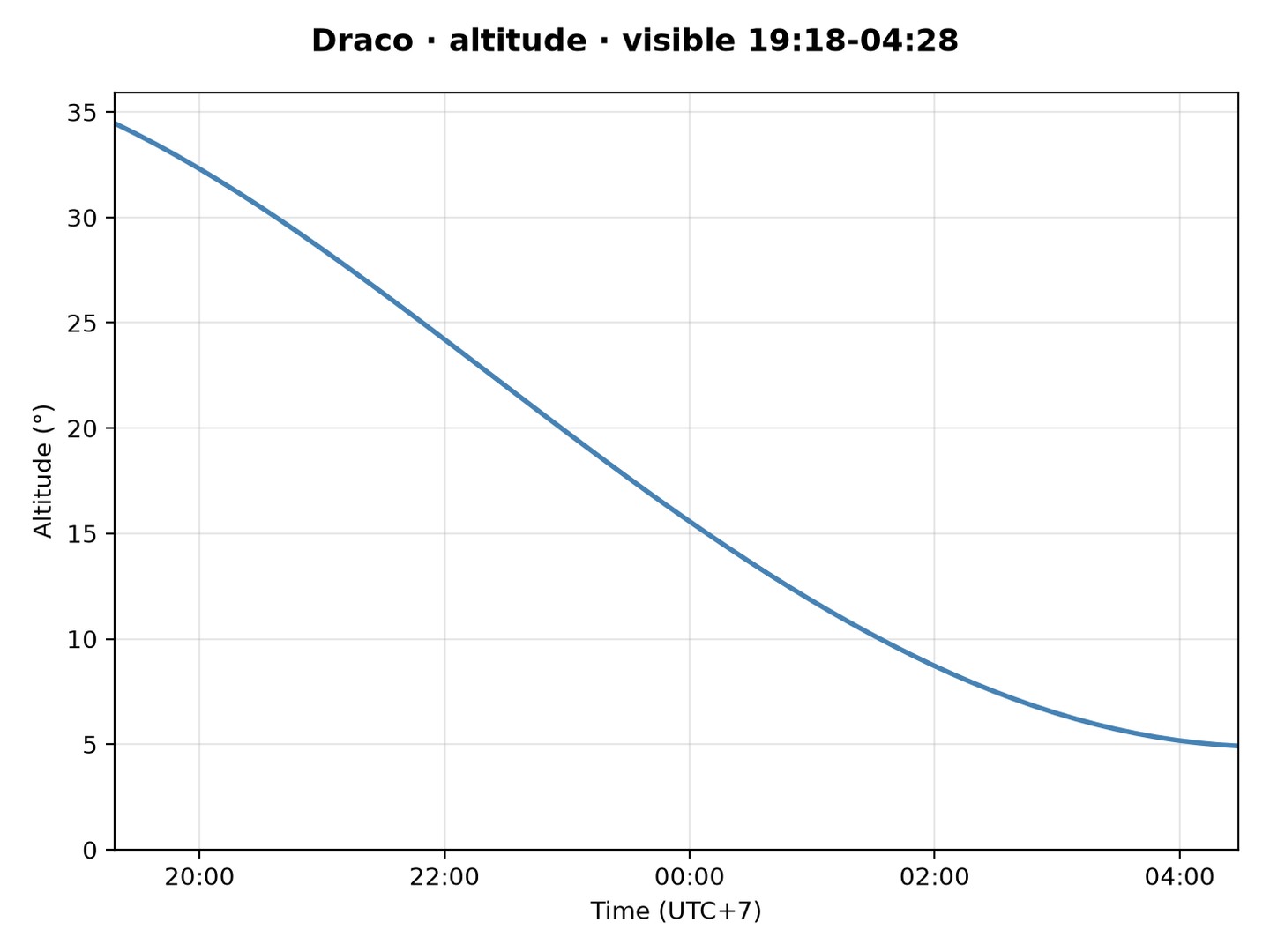 Draco · Altitude