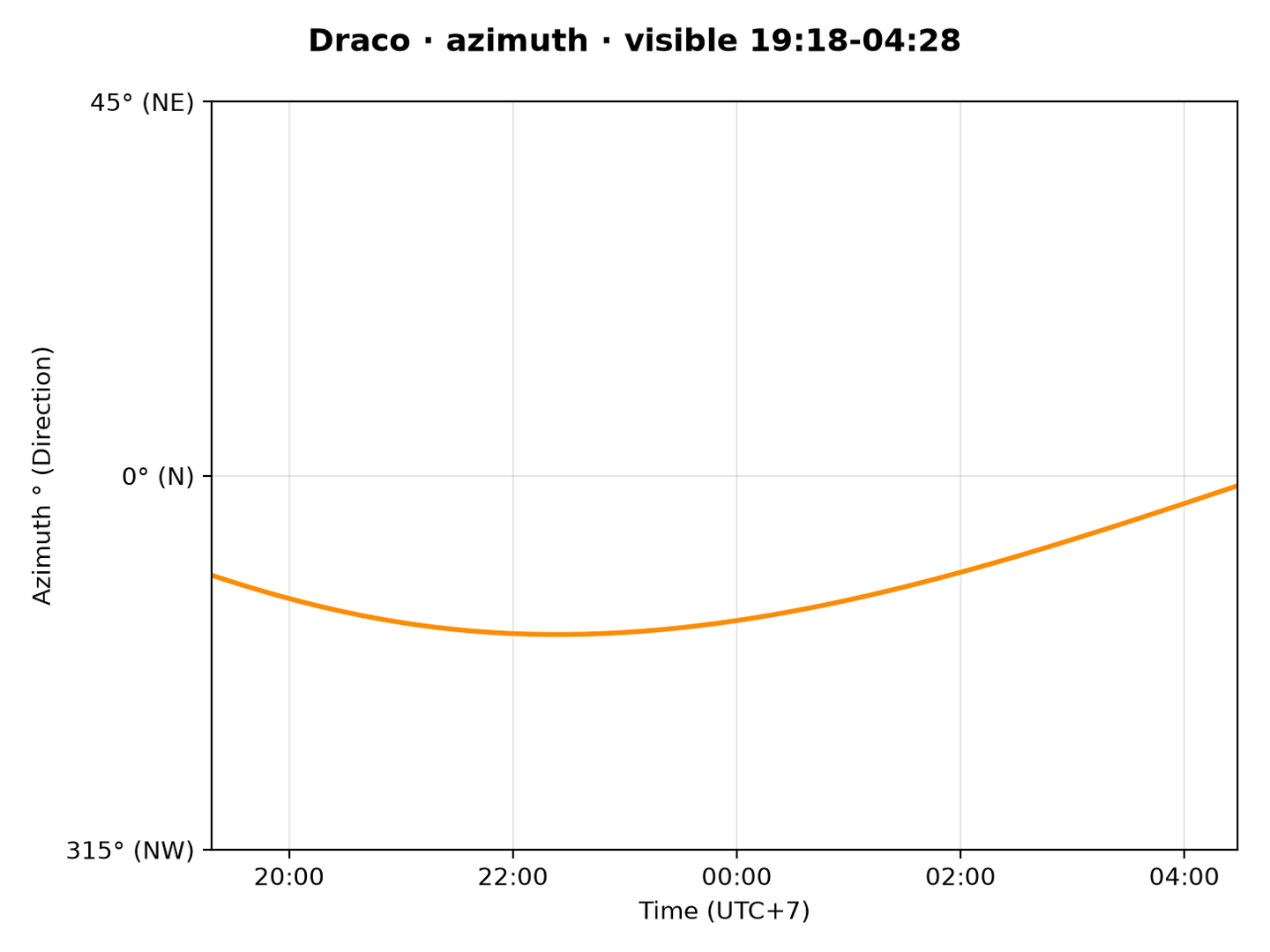 Draco · Azimuth