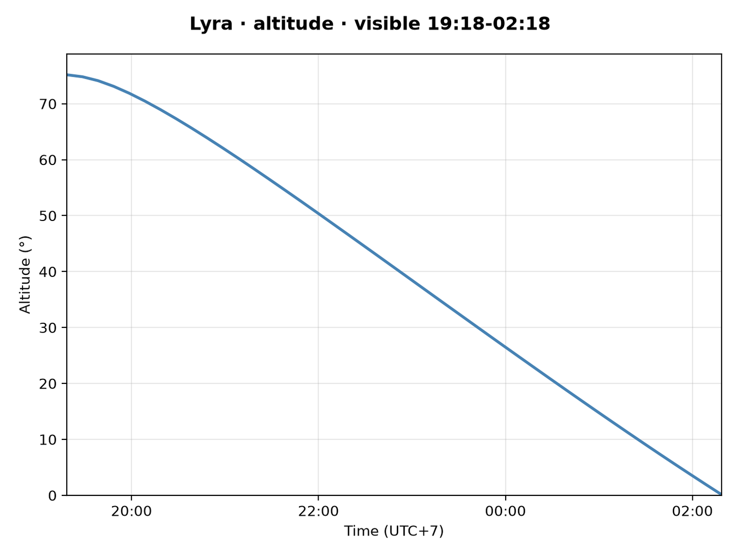 Lyra · Altitude