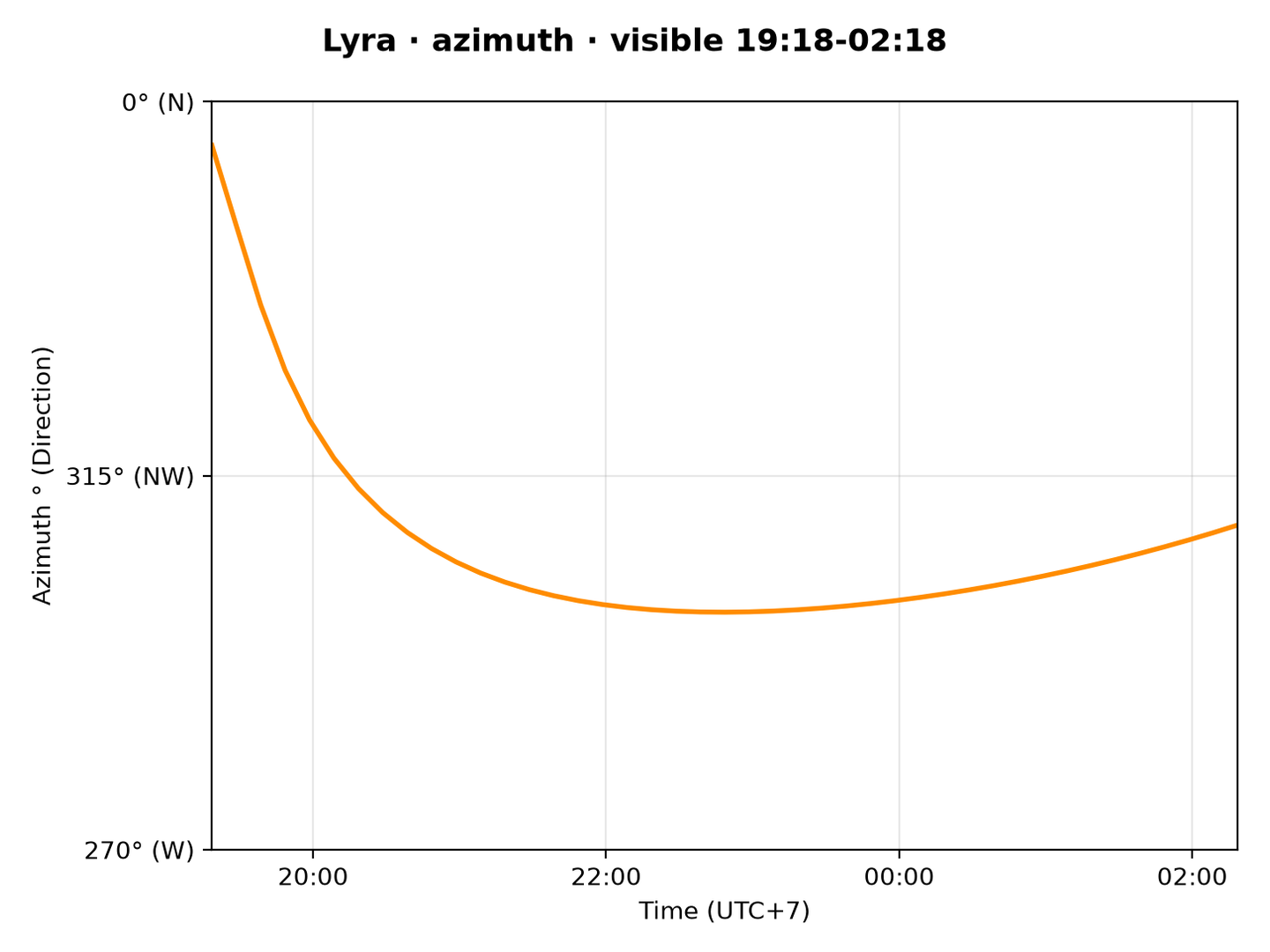 Lyra · Azimuth