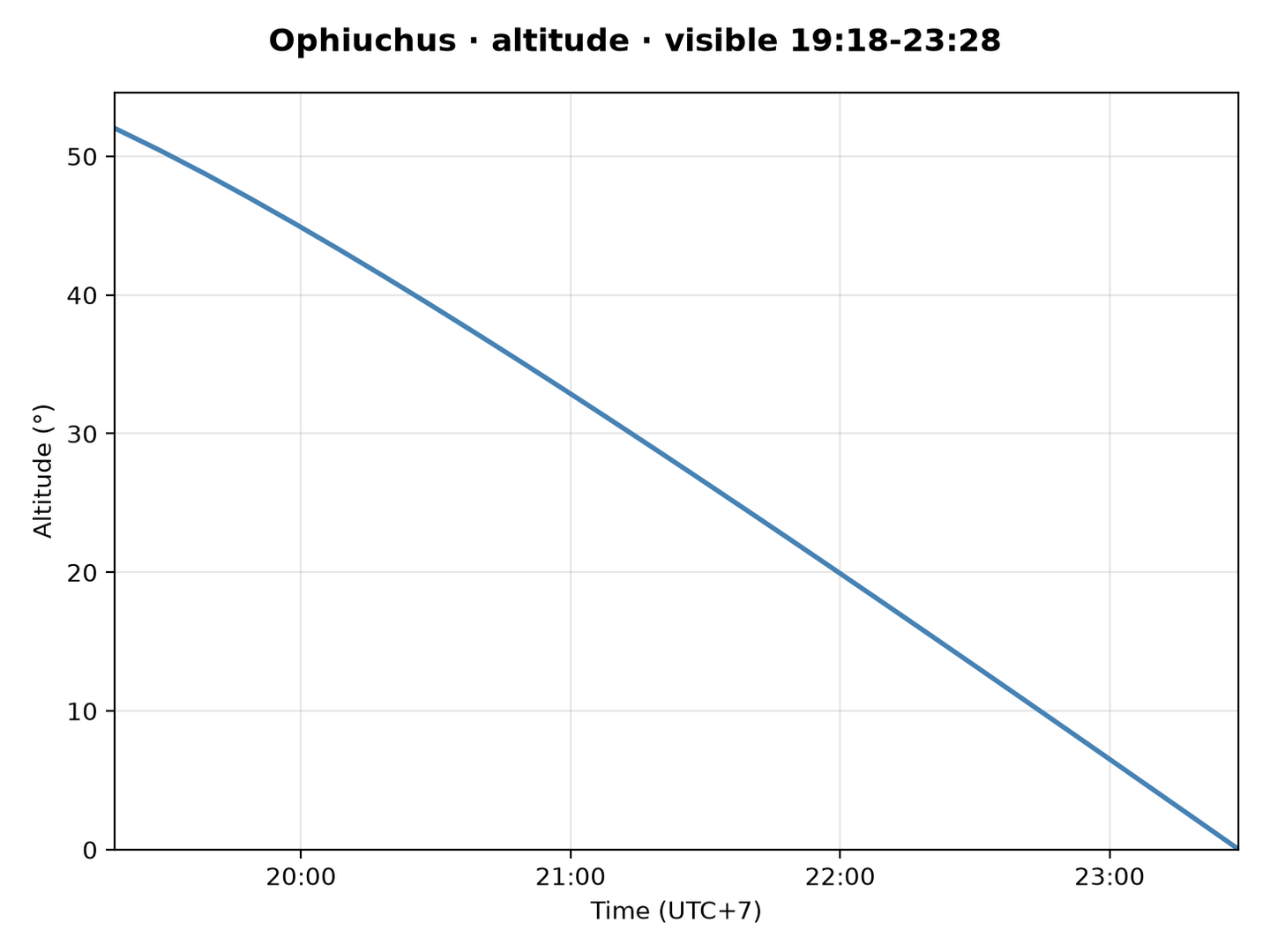 Ophiuchus · Altitude