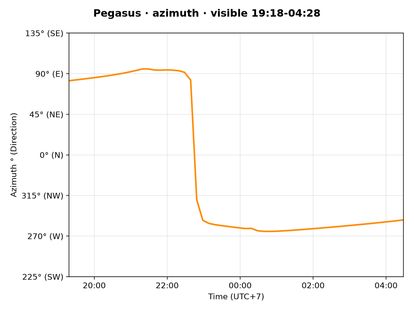 Pegasus · Azimuth