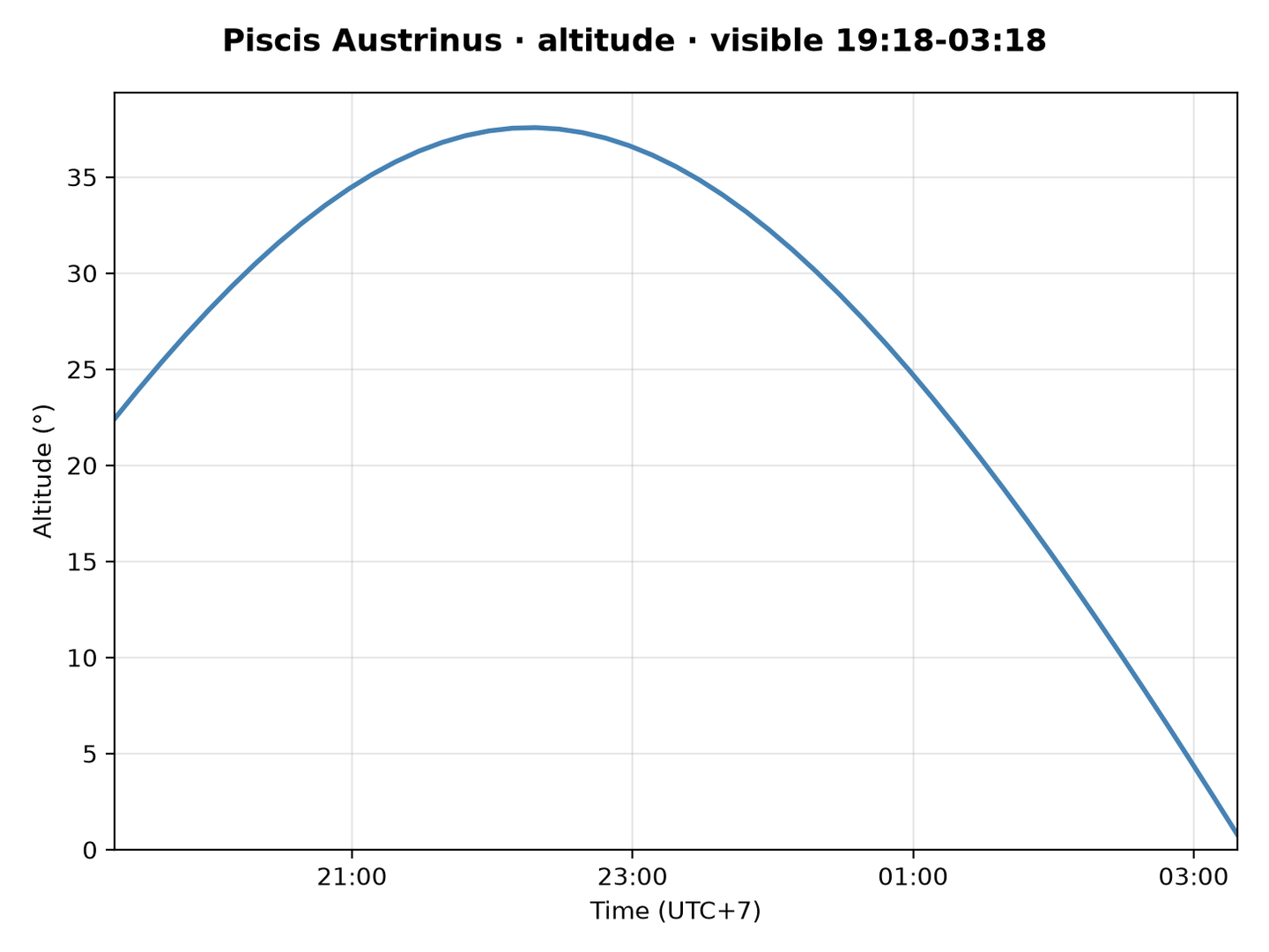 Piscis Austrinus · Altitude