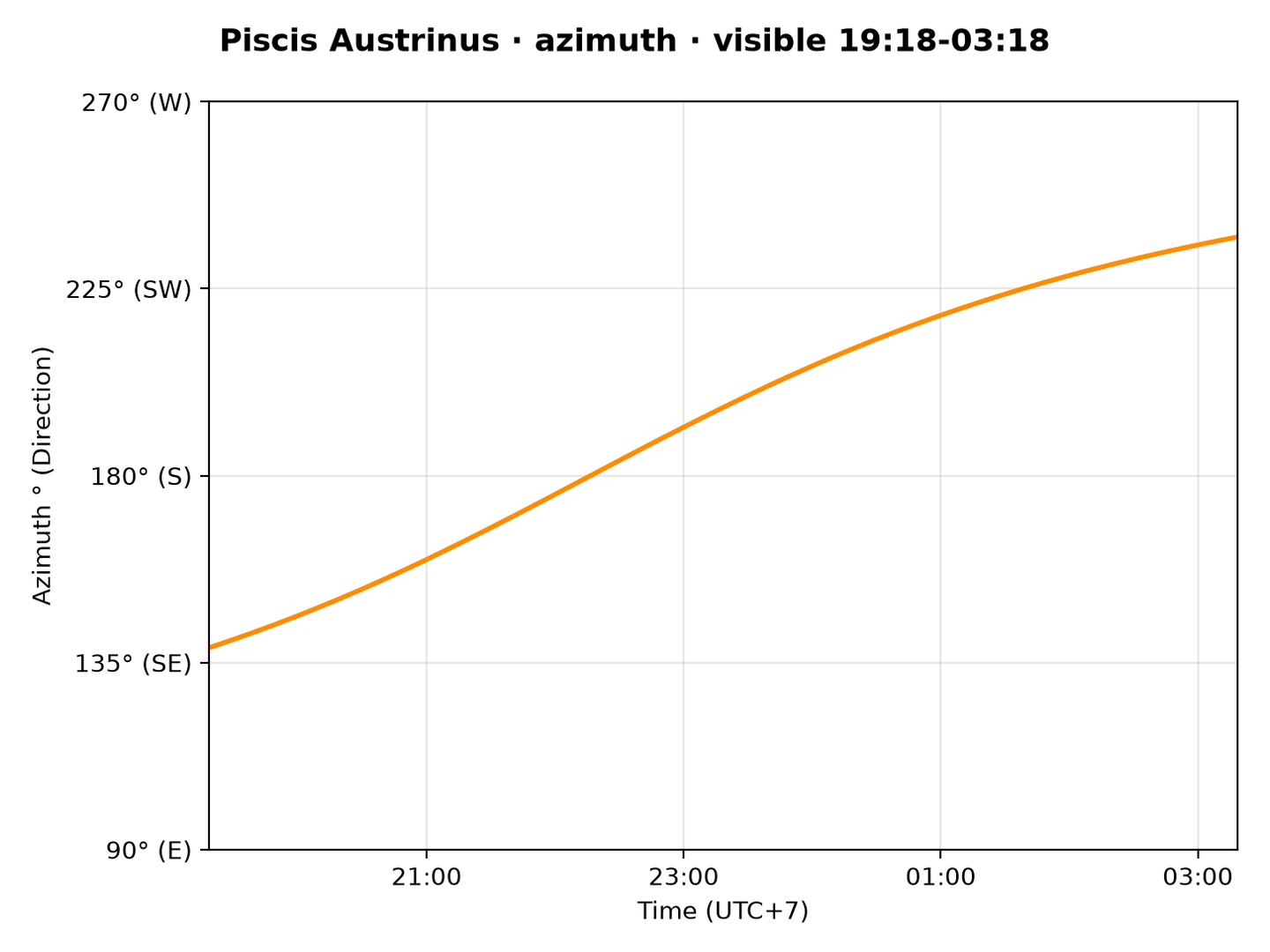 Piscis Austrinus · Azimuth