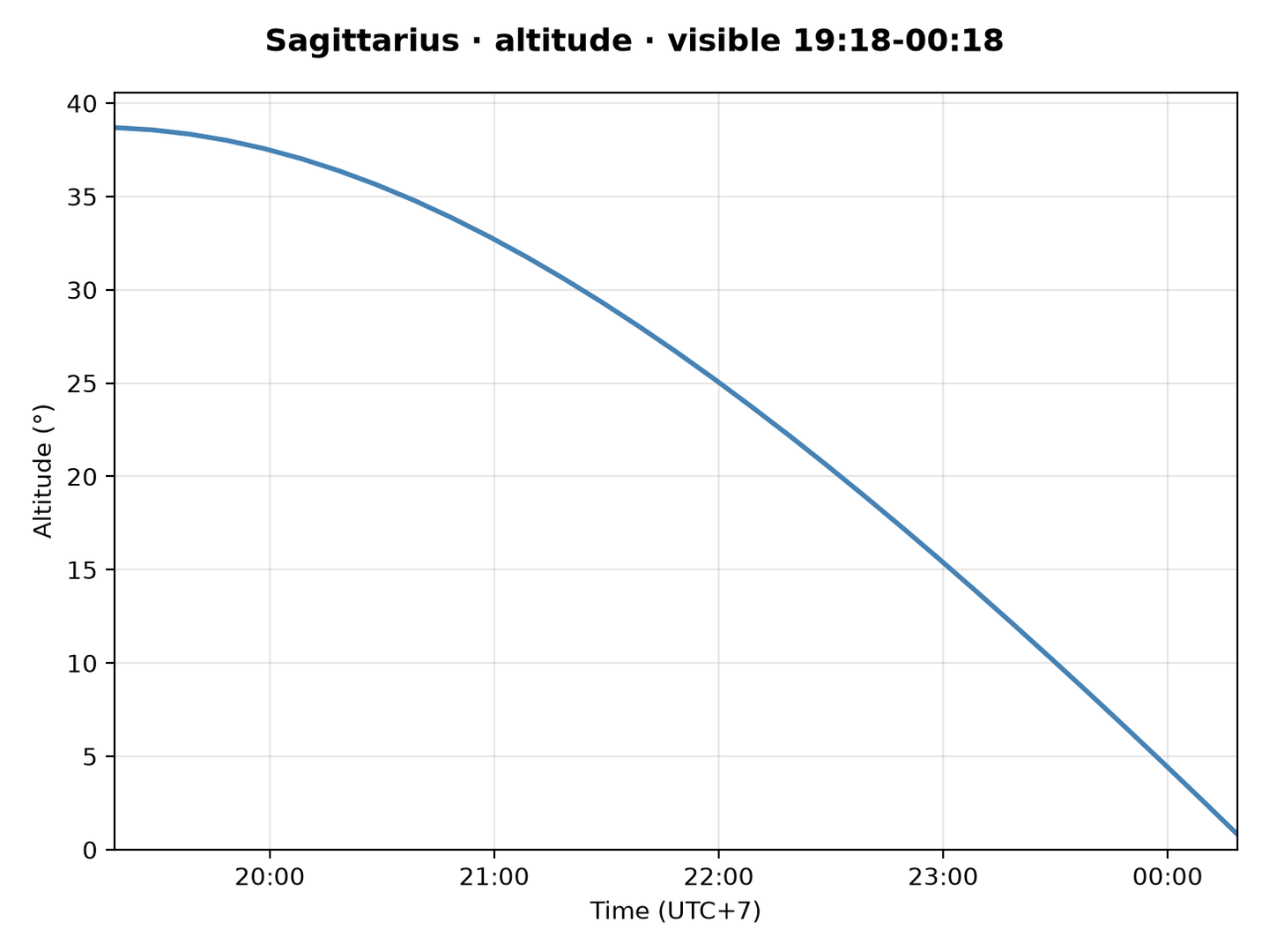 Sagittarius · Altitude