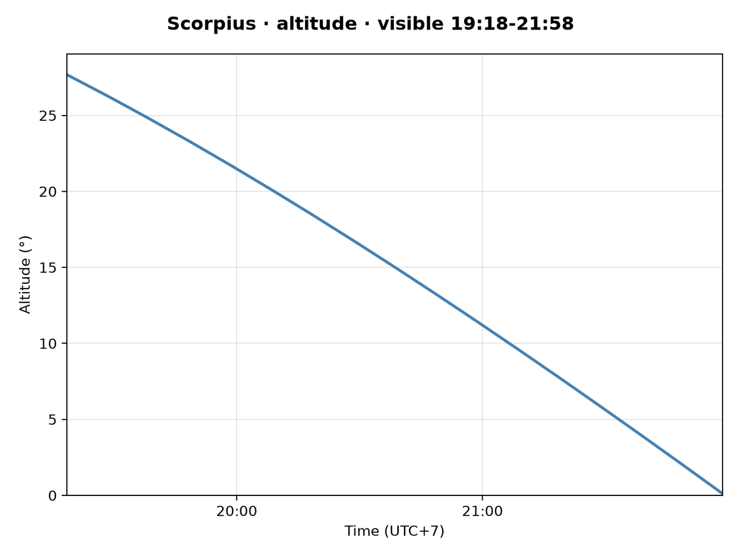 Scorpius · Altitude