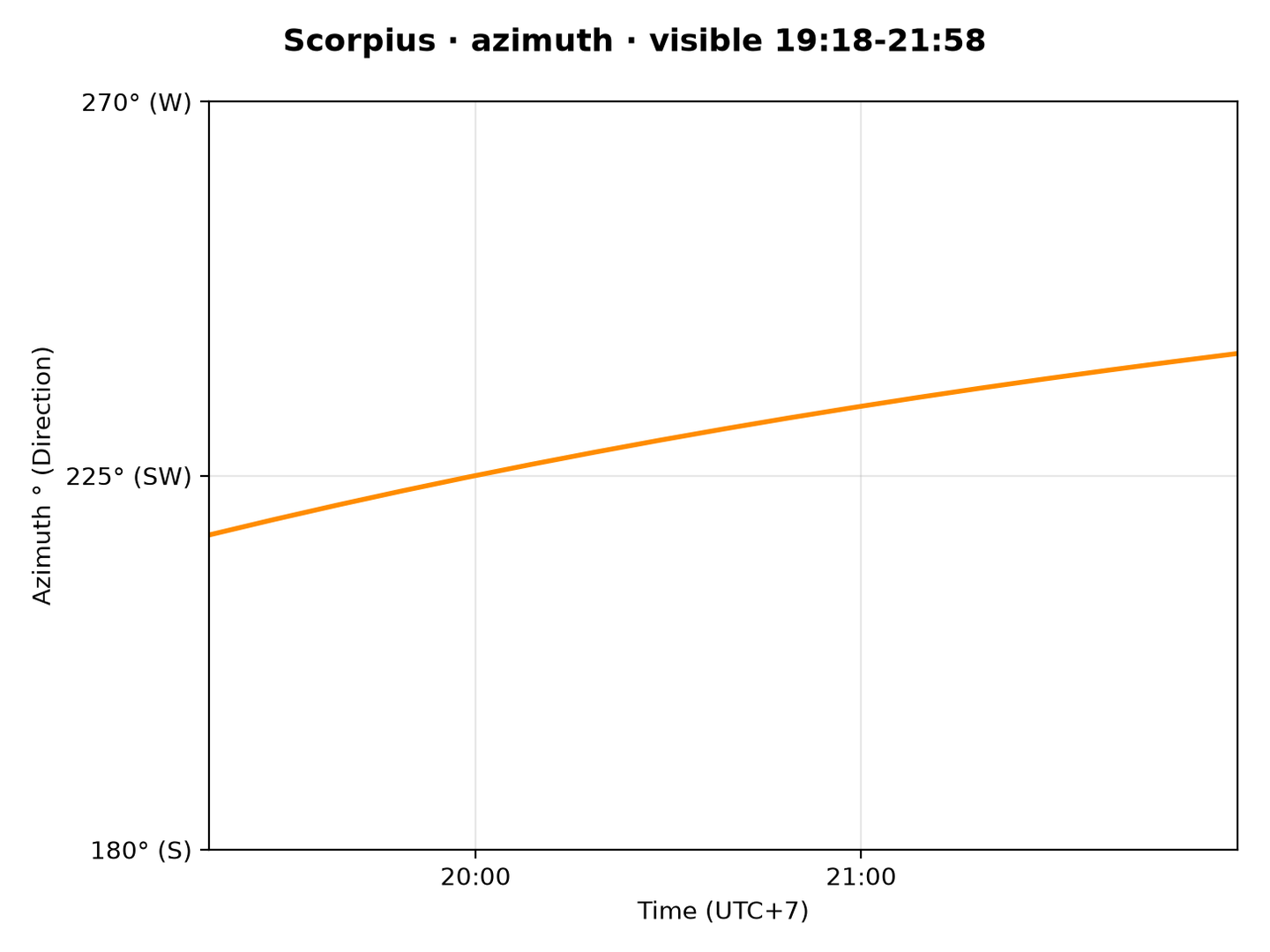 Scorpius · Azimuth