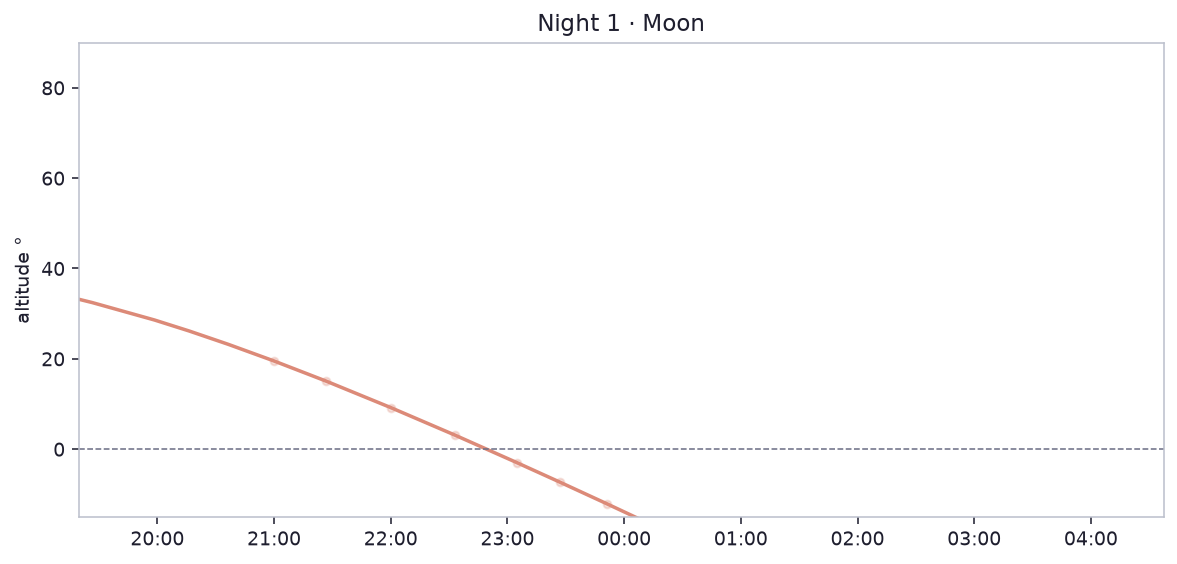 Night 1 · Moon