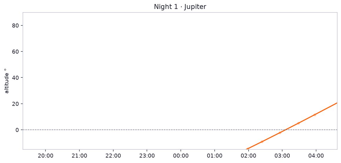 Night 1 · Jupiter