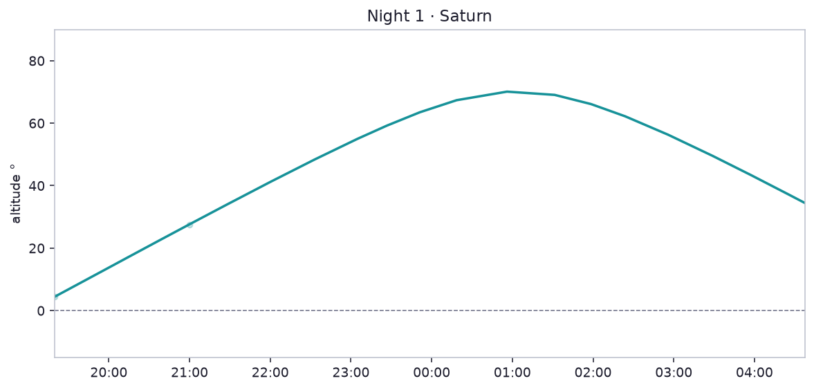 Night 1 · Saturn