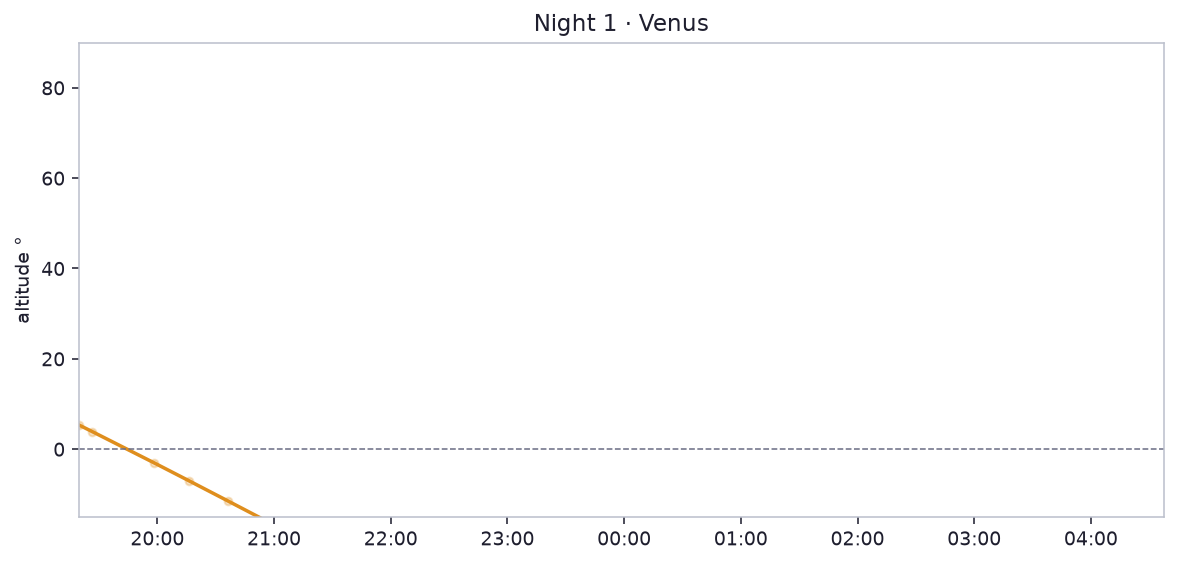 Night 1 · Venus