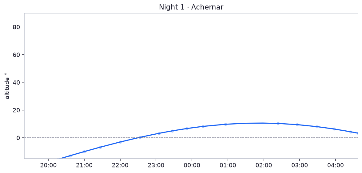 Night 1 · Achernar