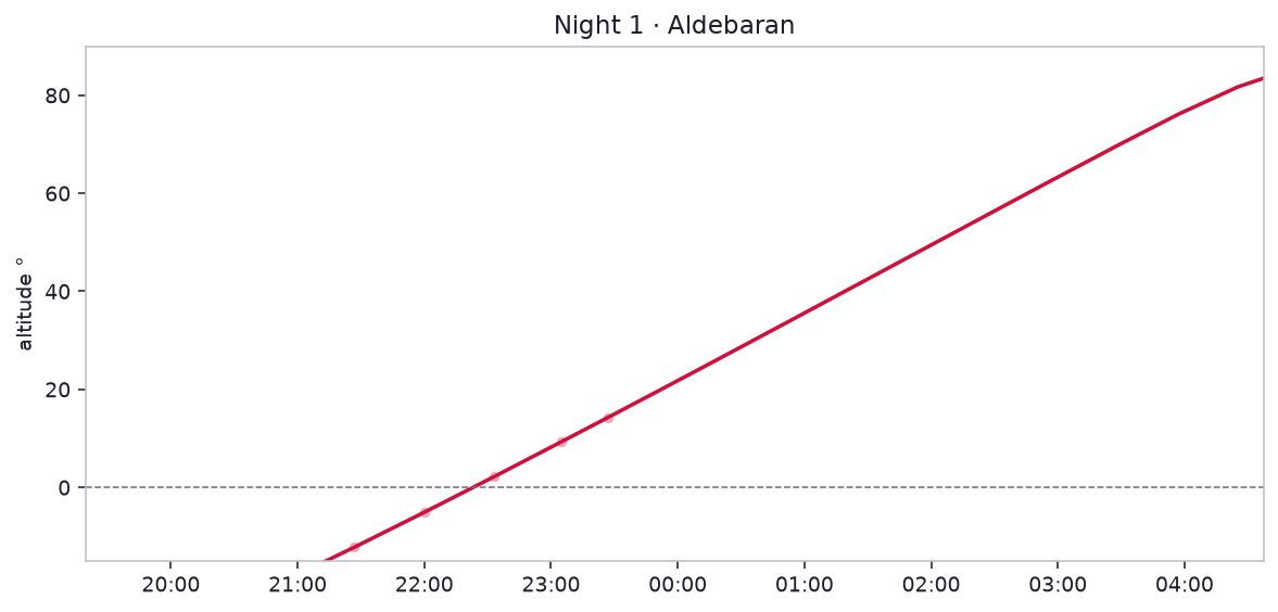 Night 1 · Aldebaran