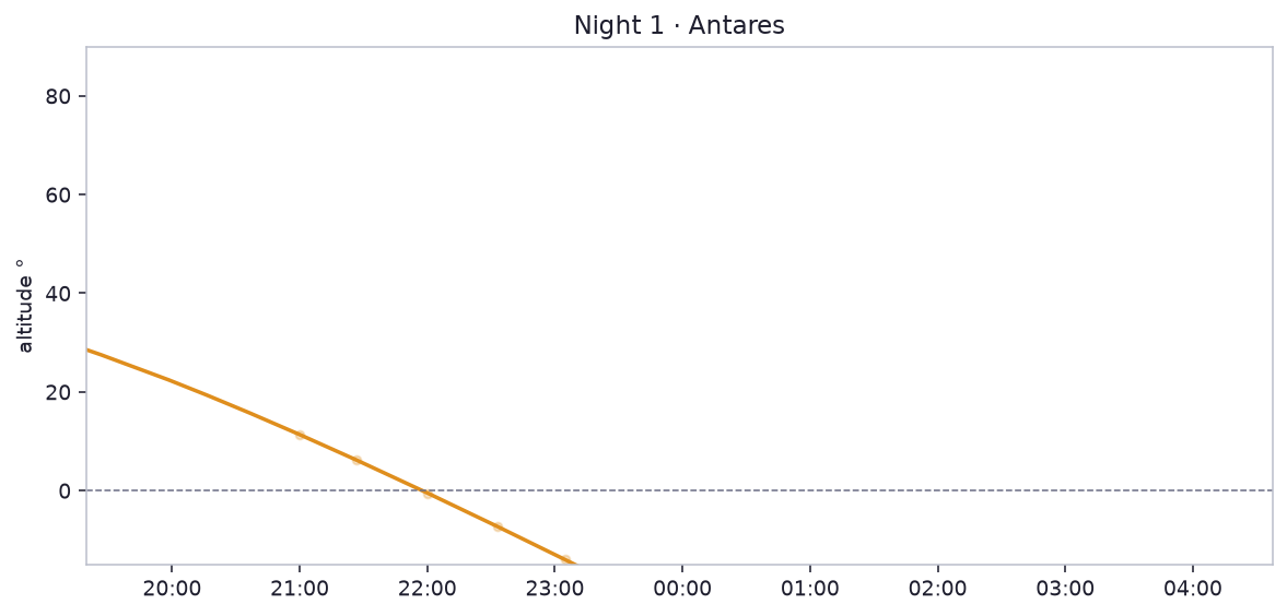 Night 1 · Antares