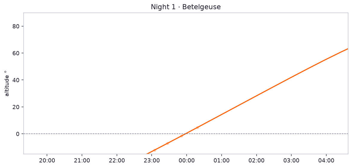 Night 1 · Betelgeuse