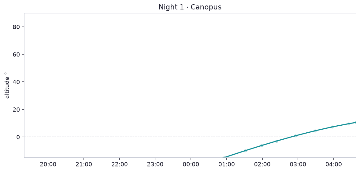 Night 1 · Canopus