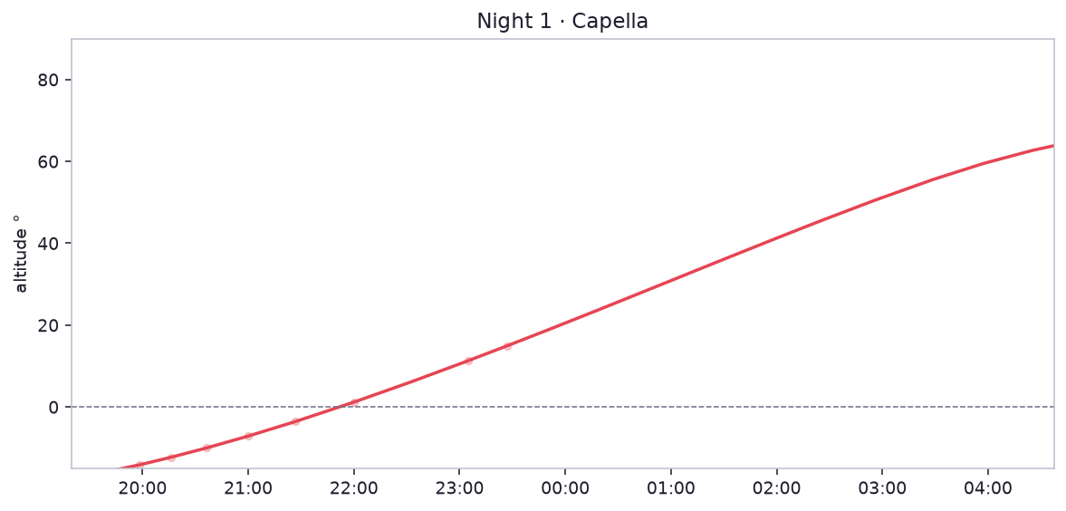 Night 1 · Capella