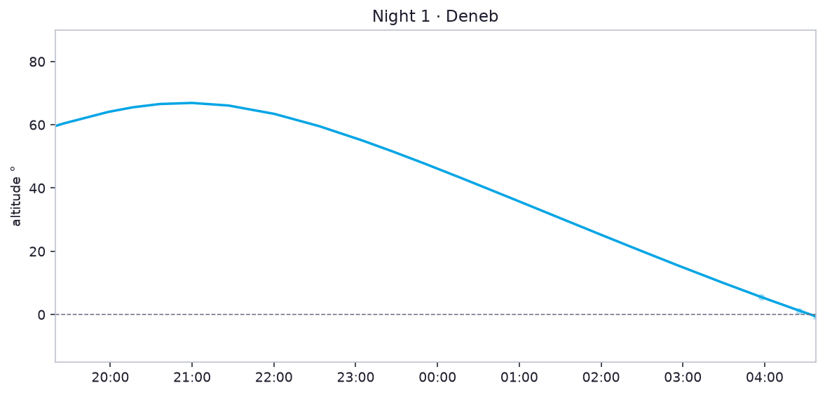 Night 1 · Deneb