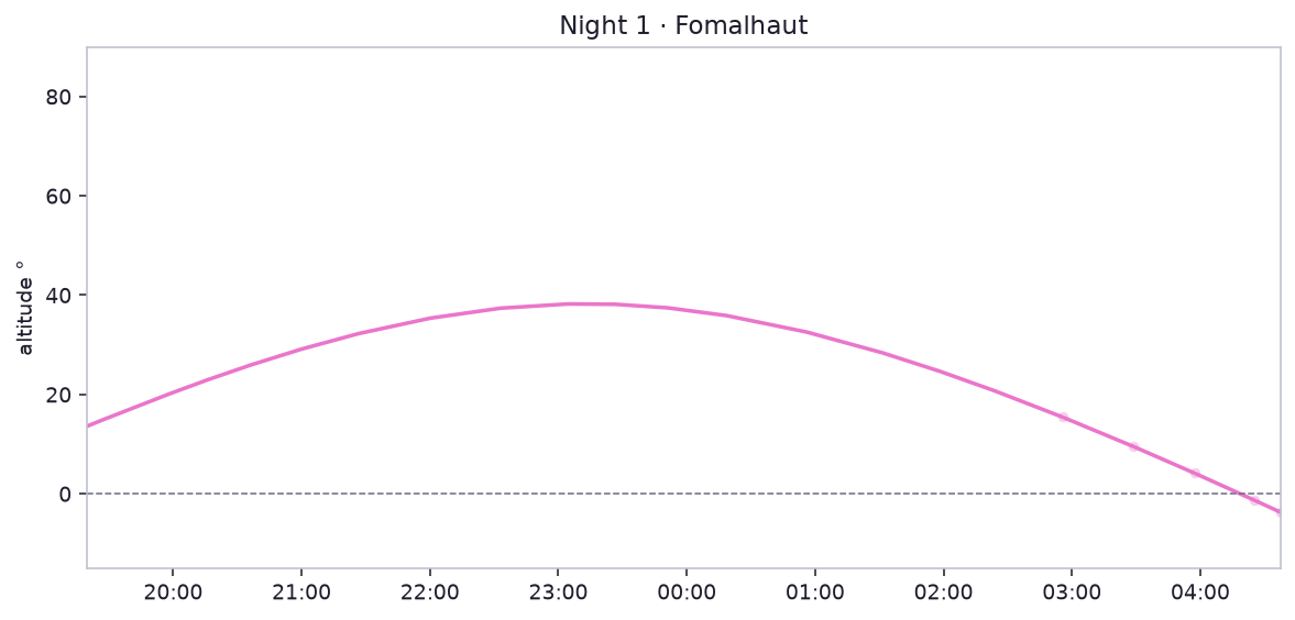 Night 1 · Fomalhaut