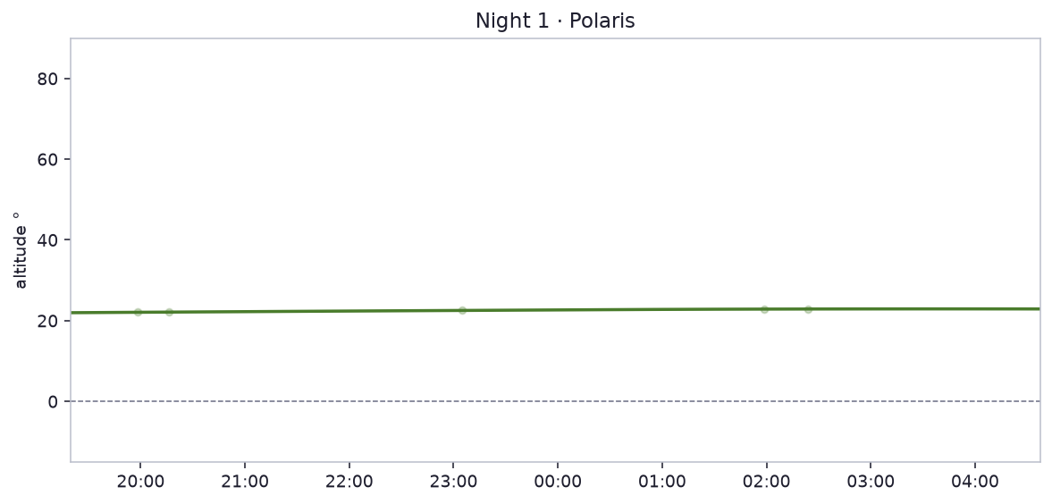 Night 1 · Polaris