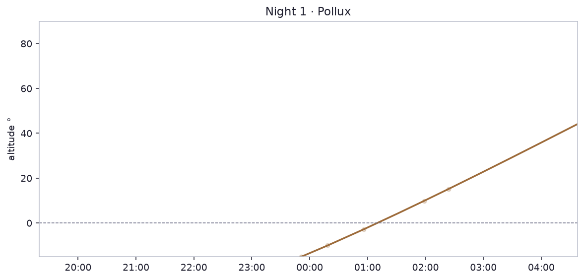 Night 1 · Pollux