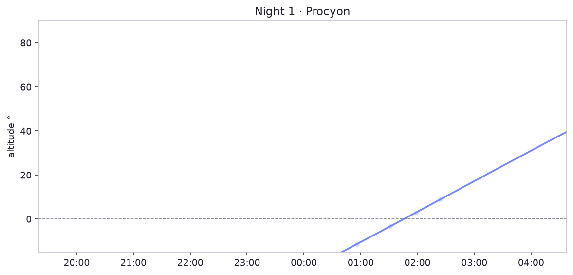 Night 1 · Procyon