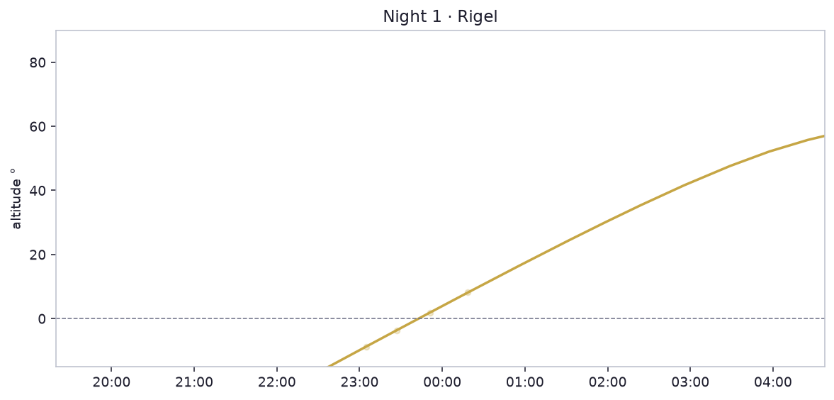 Night 1 · Rigel