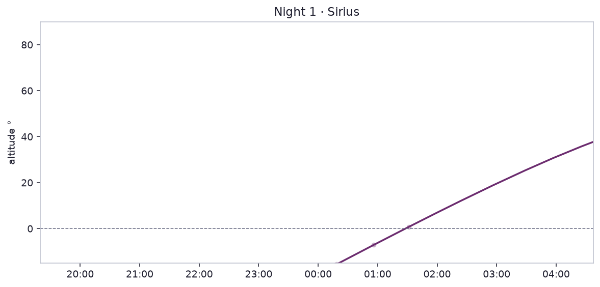 Night 1 · Sirius