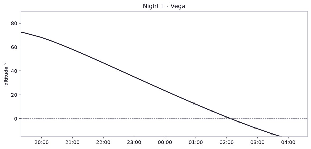 Night 1 · Vega