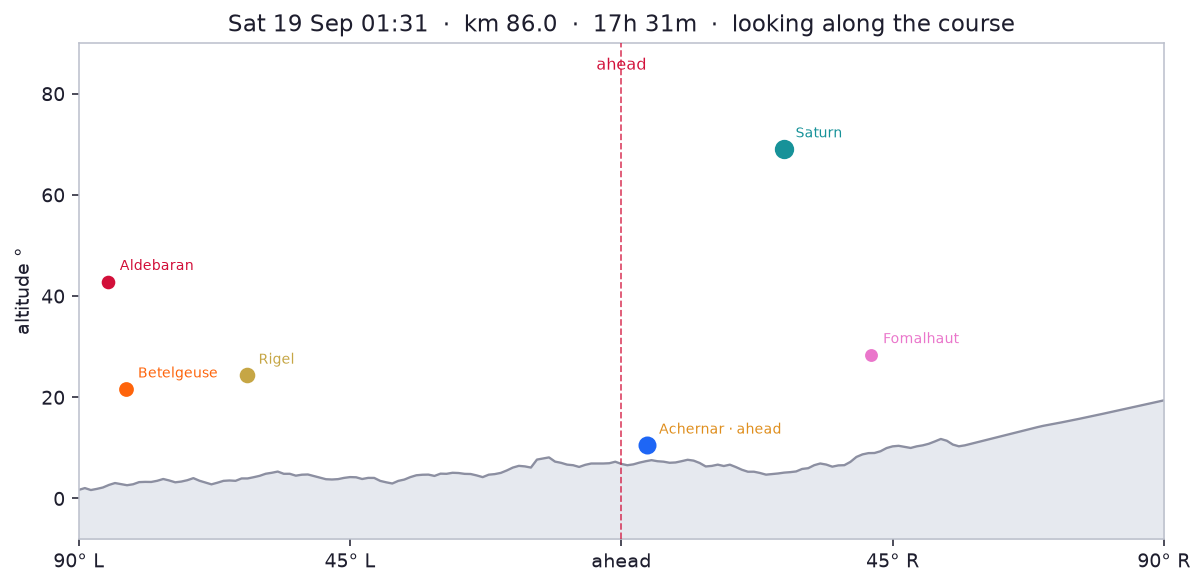 Sat 19 Sep 01:31 · elapsed 17h 31m · km 86.0 · 958 m looking along the course