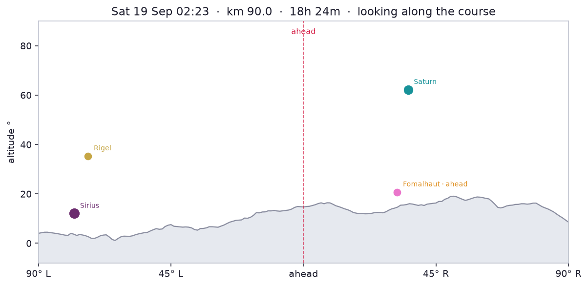 Sat 19 Sep 02:23 · elapsed 18h 24m · km 90.0 · 889 m looking along the course