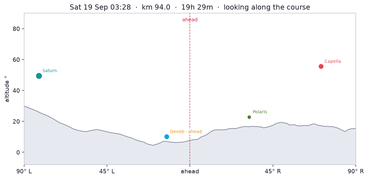 Sat 19 Sep 03:28 · elapsed 19h 29m · km 94.0 · 1036 m looking along the course