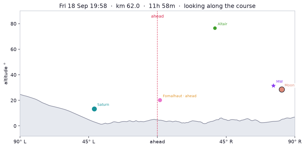 Fri 18 Sep 19:58 · elapsed 11h 58m · km 62.0 · 1027 m looking along the course