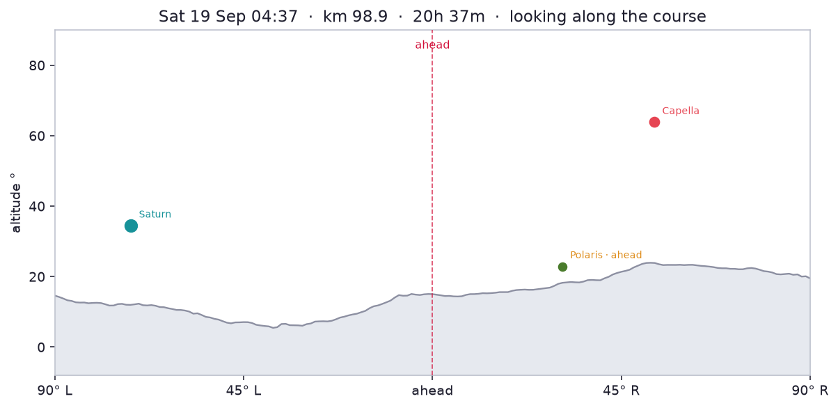 Sat 19 Sep 04:37 · elapsed 20h 37m · km 98.9 · 983 m looking along the course