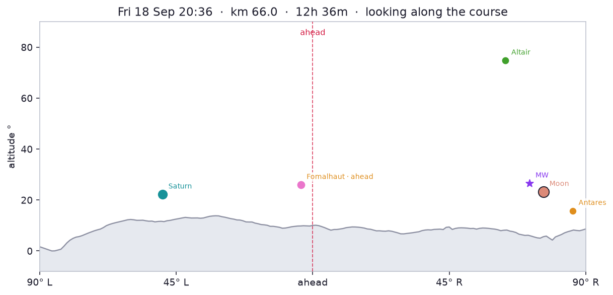 Fri 18 Sep 20:36 · elapsed 12h 36m · km 66.0 · 412 m looking along the course