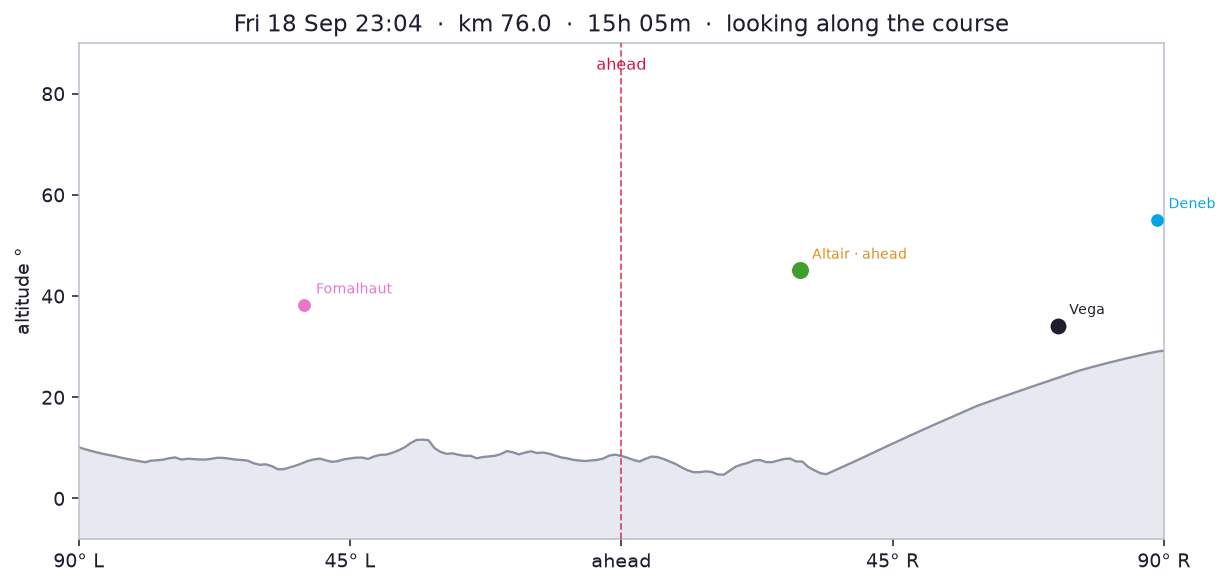 Fri 18 Sep 23:04 · elapsed 15h 05m · km 76.0 · 819 m looking along the course