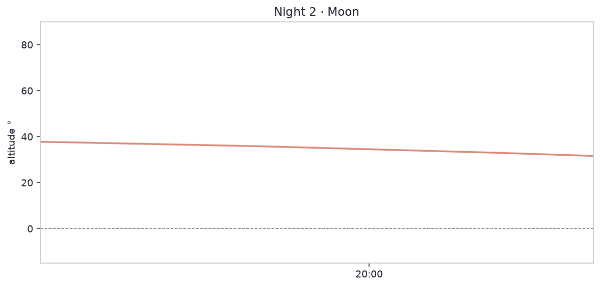 Night 2 · Moon