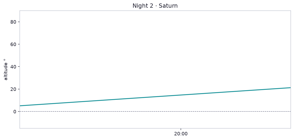 Night 2 · Saturn