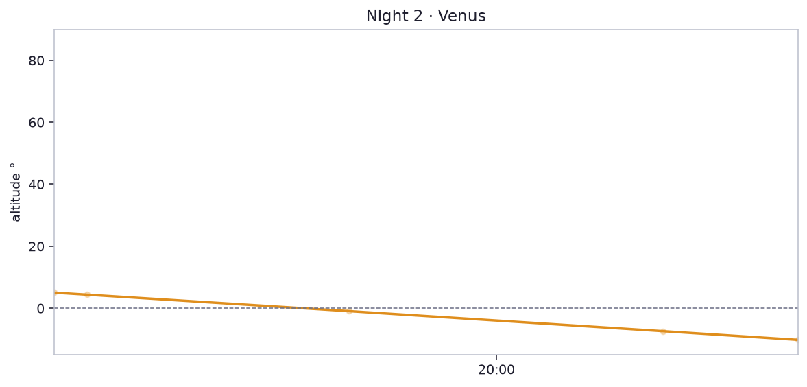 Night 2 · Venus