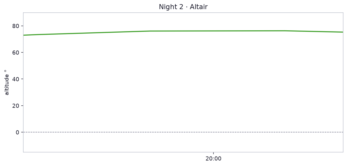 Night 2 · Altair
