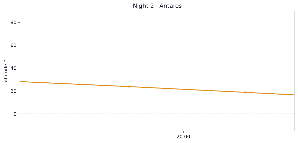 Night 2 · Antares