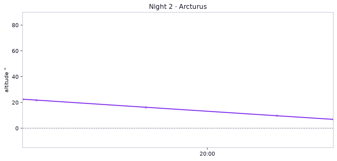 Night 2 · Arcturus